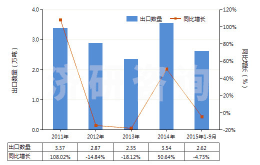 2011-2015年9月中國其他金屬酸鹽及過金屬酸鹽(HS28419000)出口量及增速統(tǒng)計